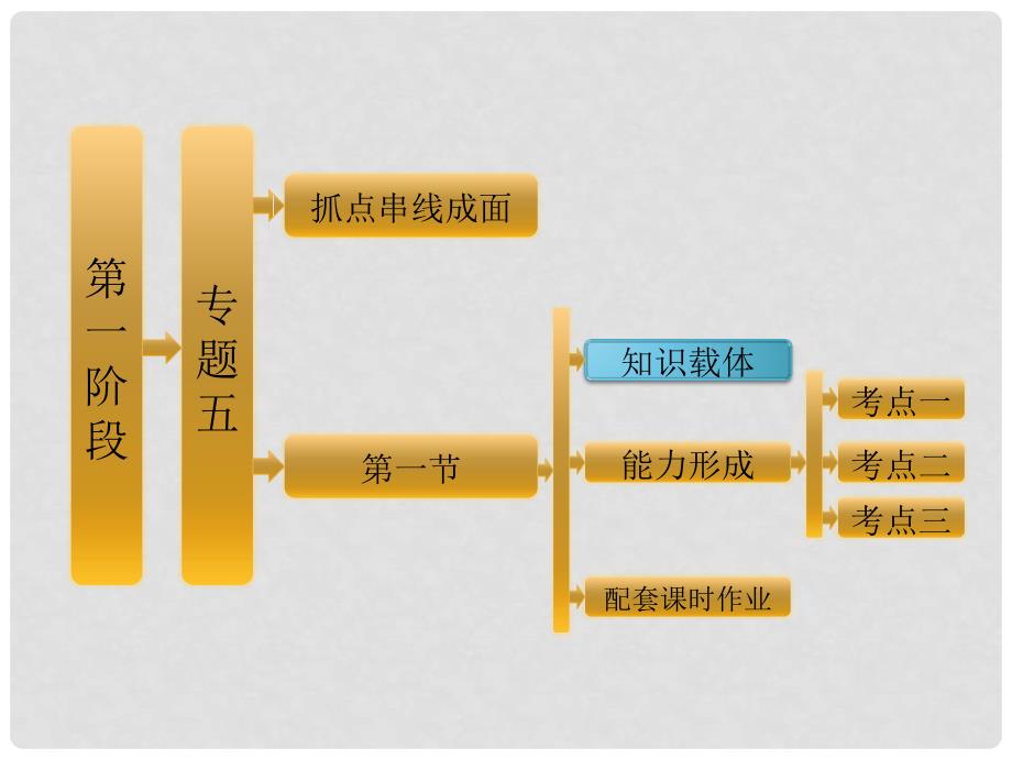 高考数学二轮复习 第一阶段 专题五 第一节 直线与圆课件 理_第1页