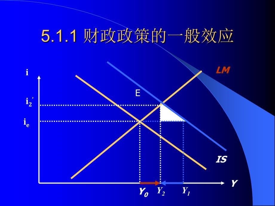 IS-LM曲线的应用(精简).ppt_第5页