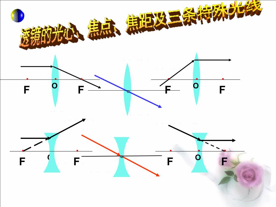 探究凸透镜成像规律flash课件1_第2页