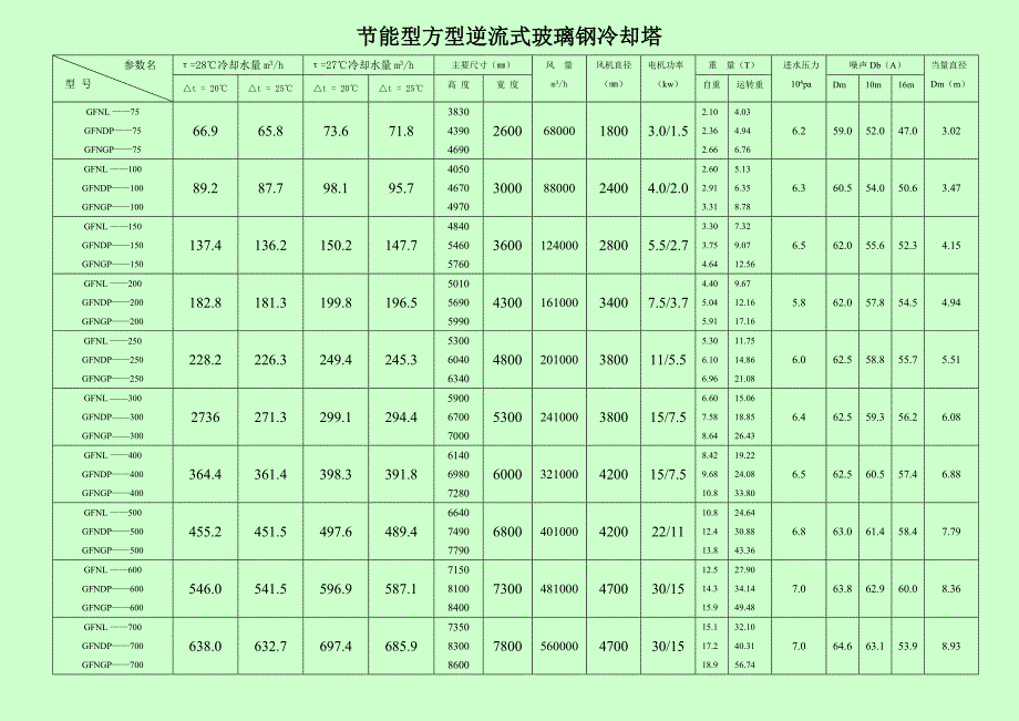 玻璃钢冷却塔参数表.doc_第3页