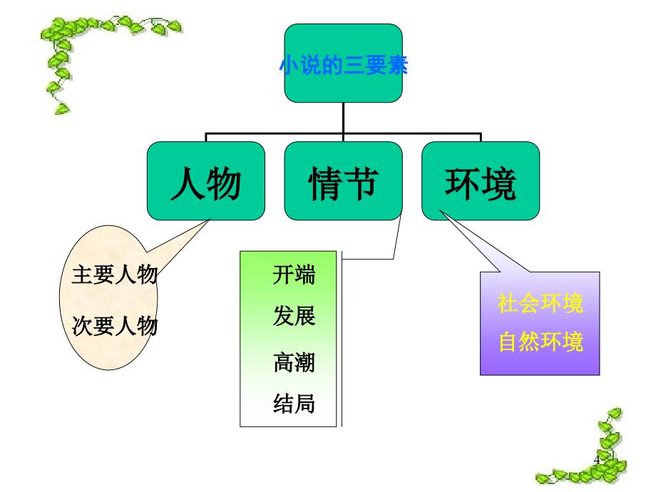 后一片藤叶上课用实用_第4页