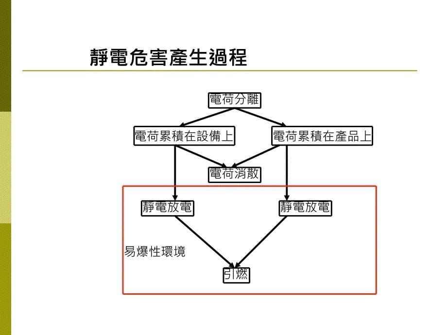 ESD知识教育训练_第5页