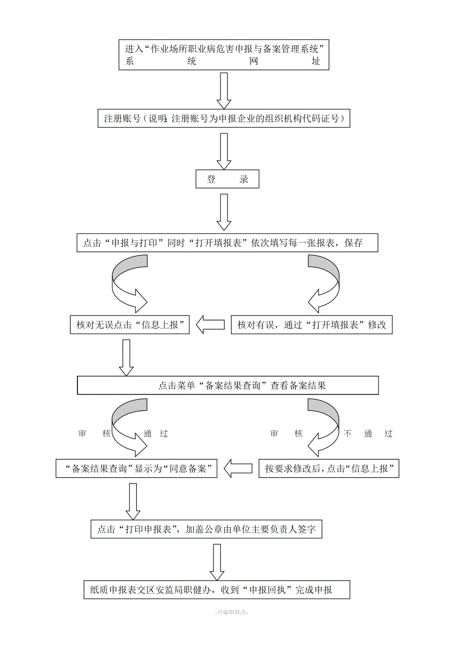 职业病危害项目申报工作流程图.doc_第1页