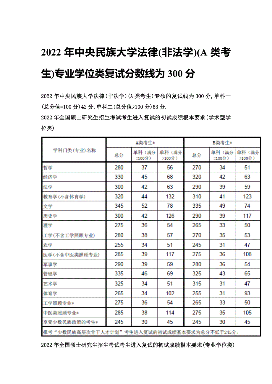 最新2022年中央民族大学法律(非法学)(A类考生)专业学位类复试分数线为300分_第2页