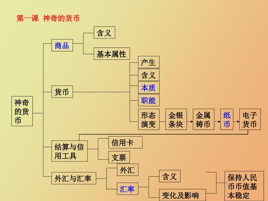 高三经济知识体系_第2页