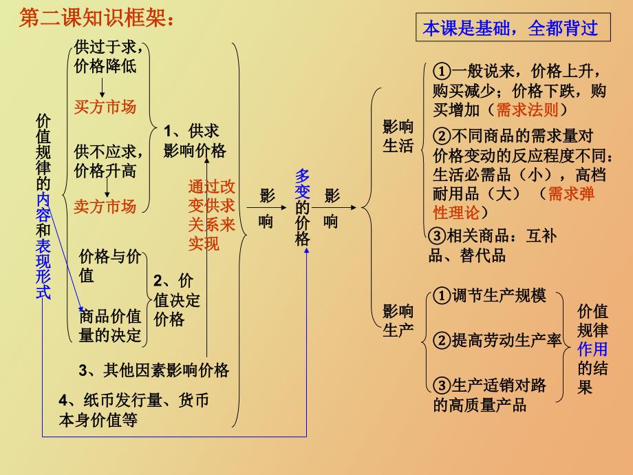 高三经济知识体系_第3页