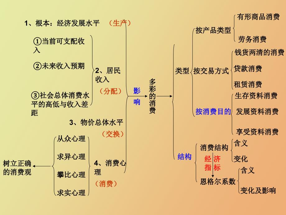 高三经济知识体系_第4页