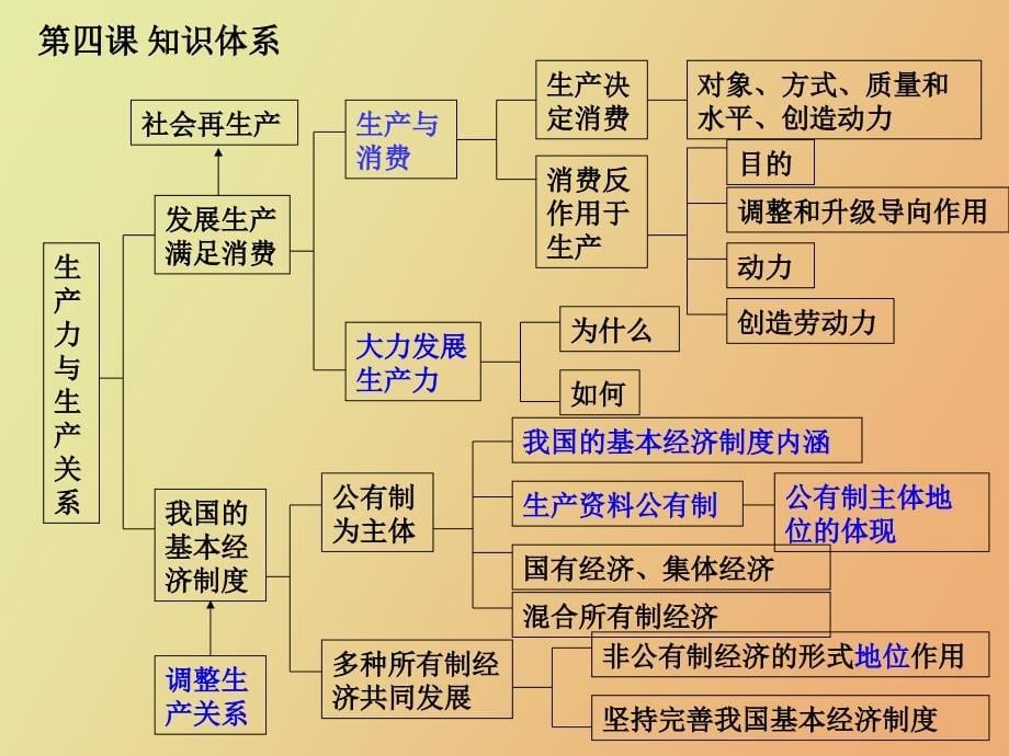 高三经济知识体系_第5页