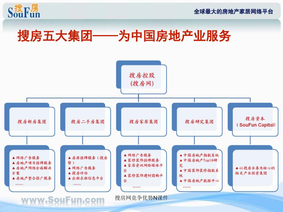 搜房网竞争优势N课件_第4页