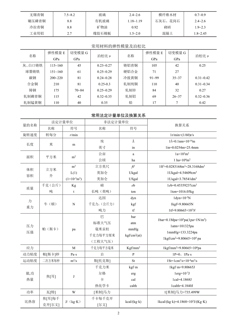 金属材料常用数据_第2页