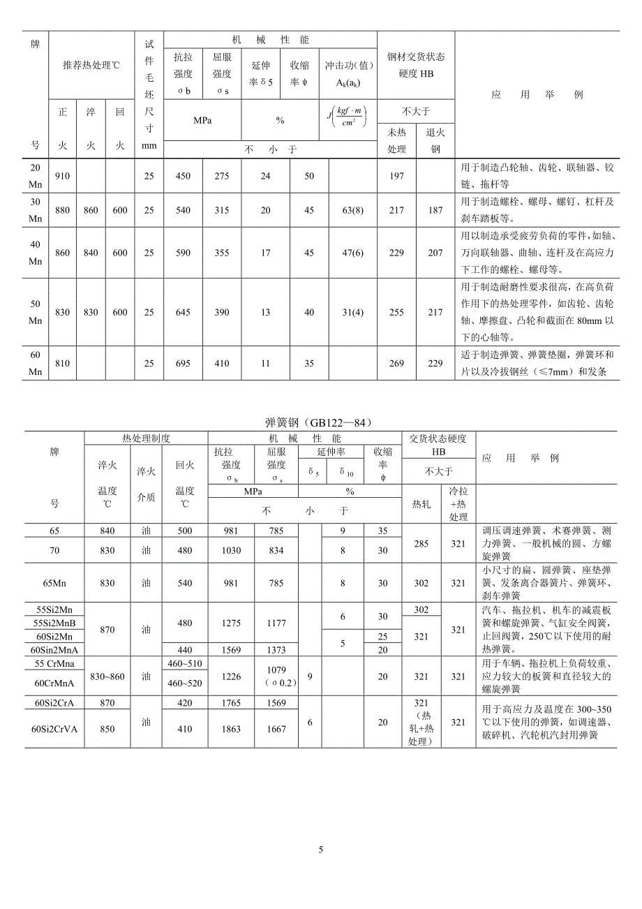 金属材料常用数据_第5页