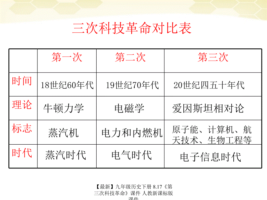 最新九年级历史下册8.17第三次科技革命课件人教新课标版课件_第2页