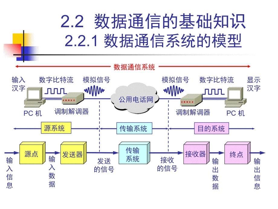 CH2-5ed-物理层资料_第5页