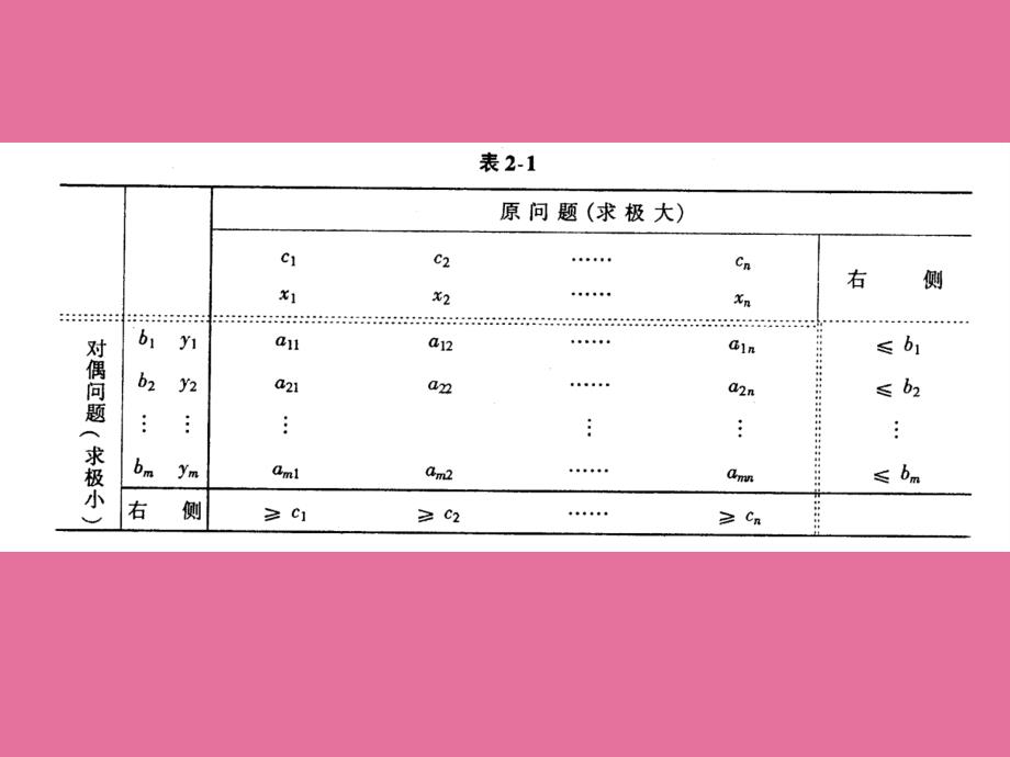 运筹学第二章线性规划的对偶理论a管理精品资料ppt课件_第4页