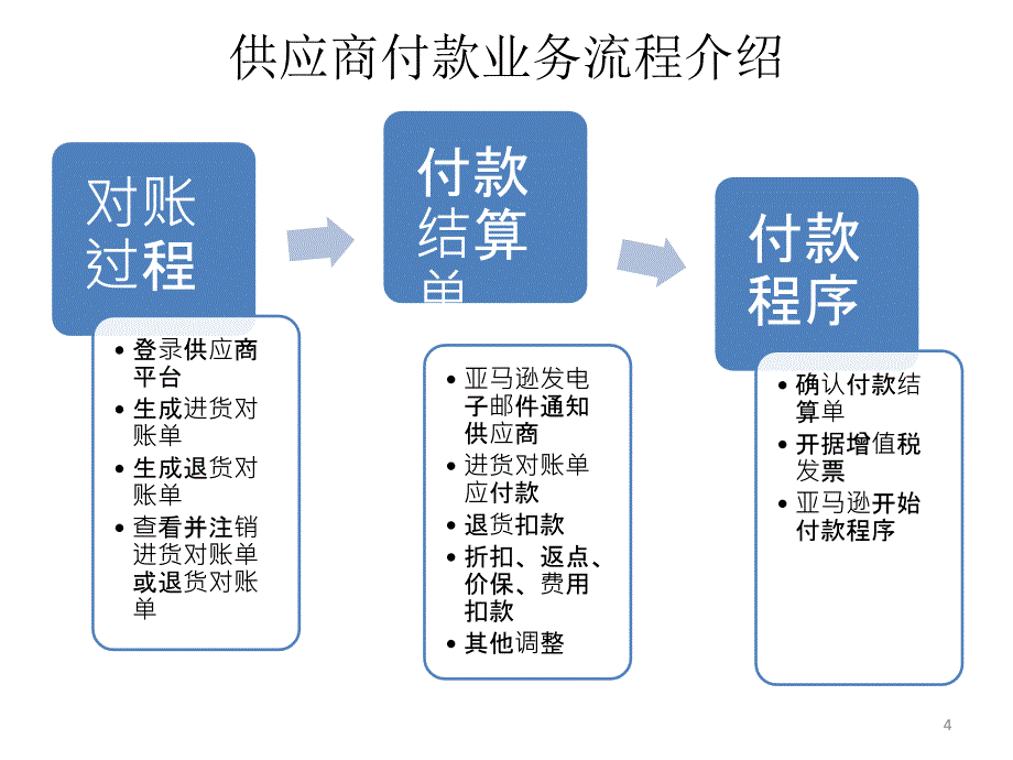 亚马逊卓越供应商对账系统培训资料_第4页