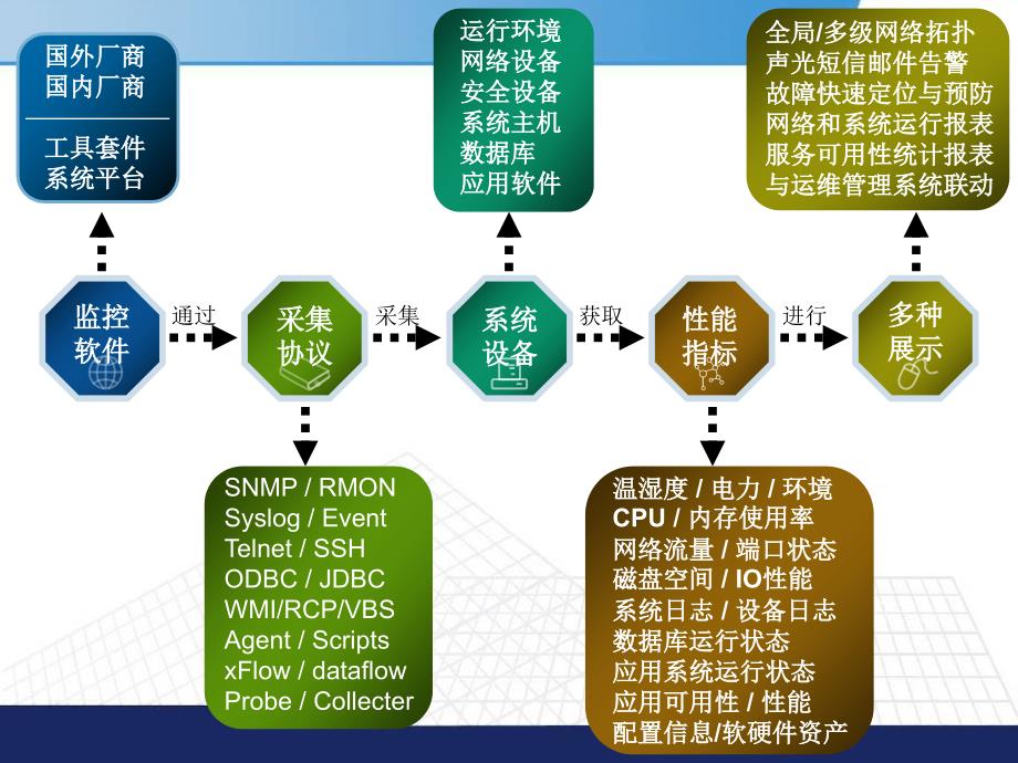 IT运维管理基础知识.ppt_第2页