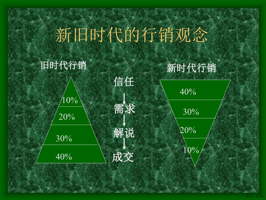 【培训课件】接近与赞美技巧_第2页