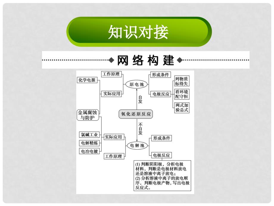 高考化学二轮复习 （知能方法大提升）专题八 电化学课件 新人教版_第4页