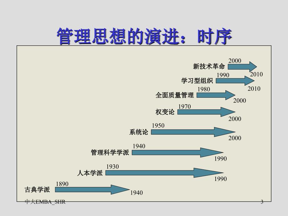 《管理思想的演进》PPT课件_第3页