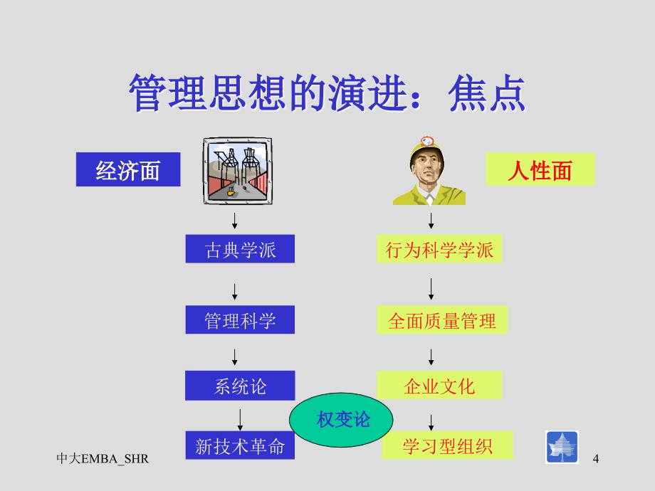 《管理思想的演进》PPT课件_第4页