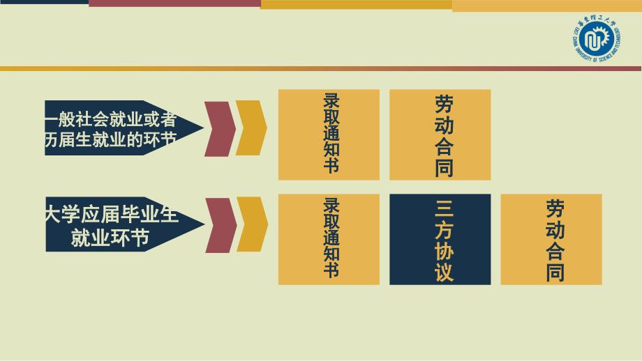 大学生劳动就业法律问题解读第三讲大学生就业的法律环节与权益保障校标版修改稿_第4页