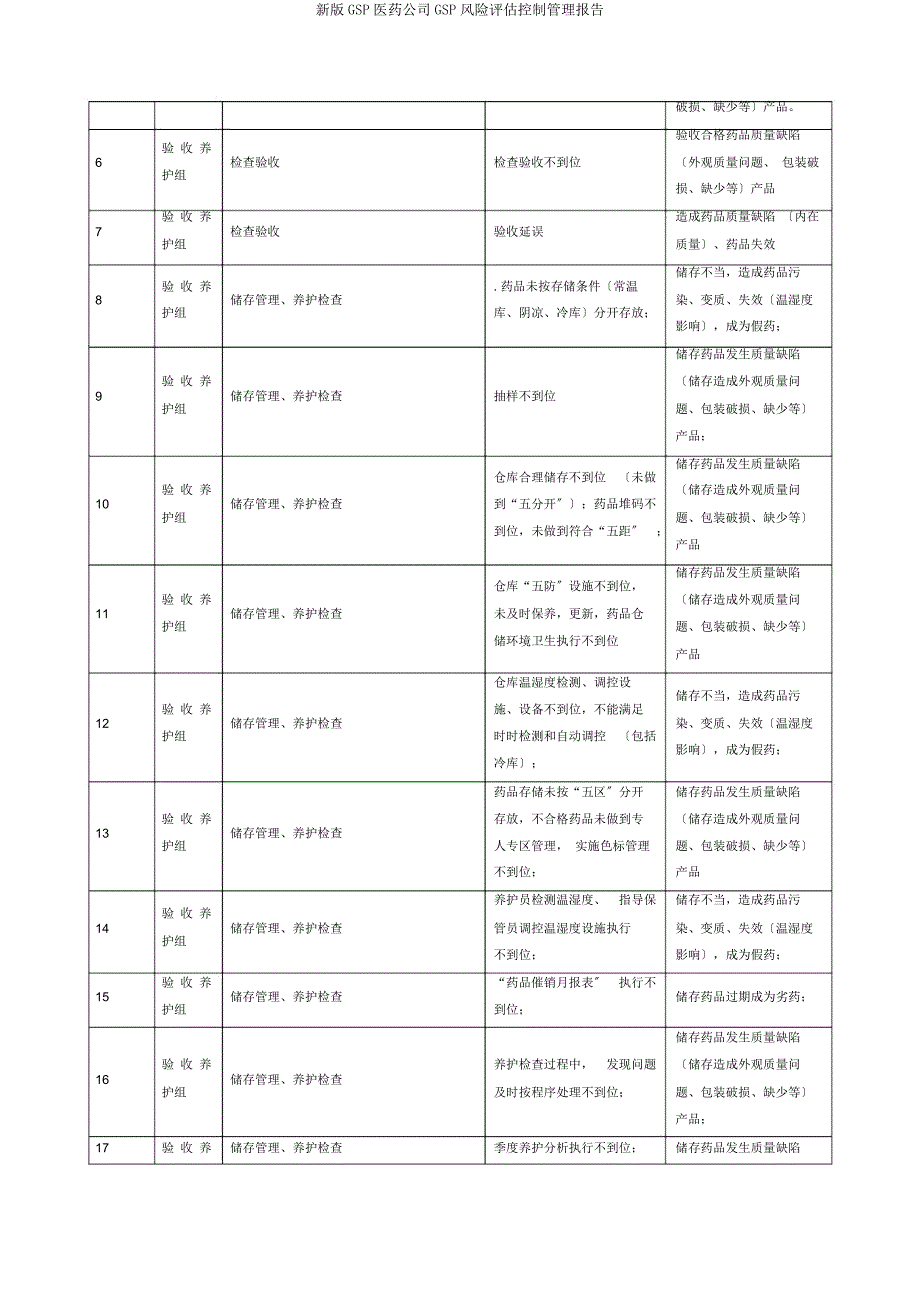 新GSP医药公司GSP风险评估控制管理报告.doc_第3页