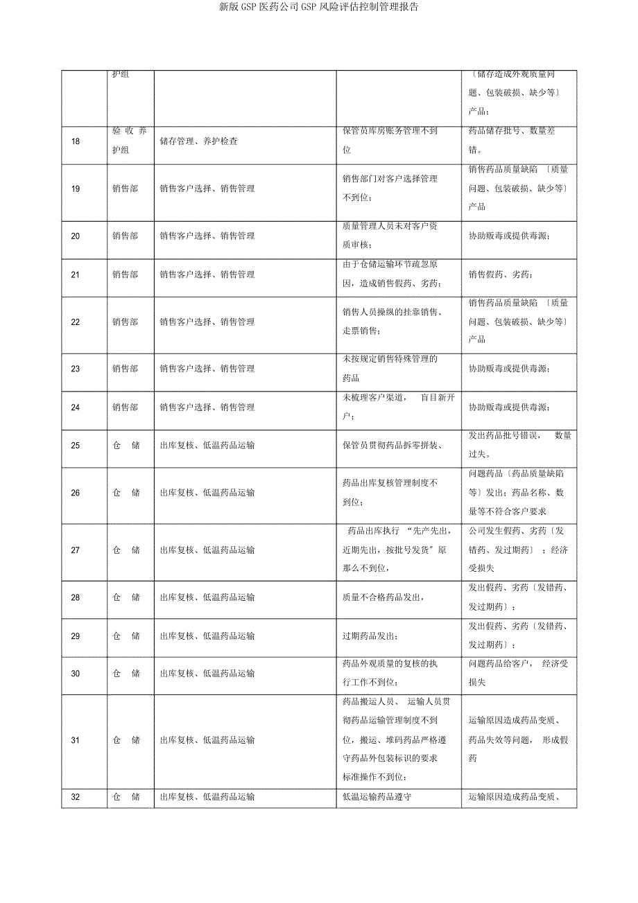 新GSP医药公司GSP风险评估控制管理报告.doc_第4页