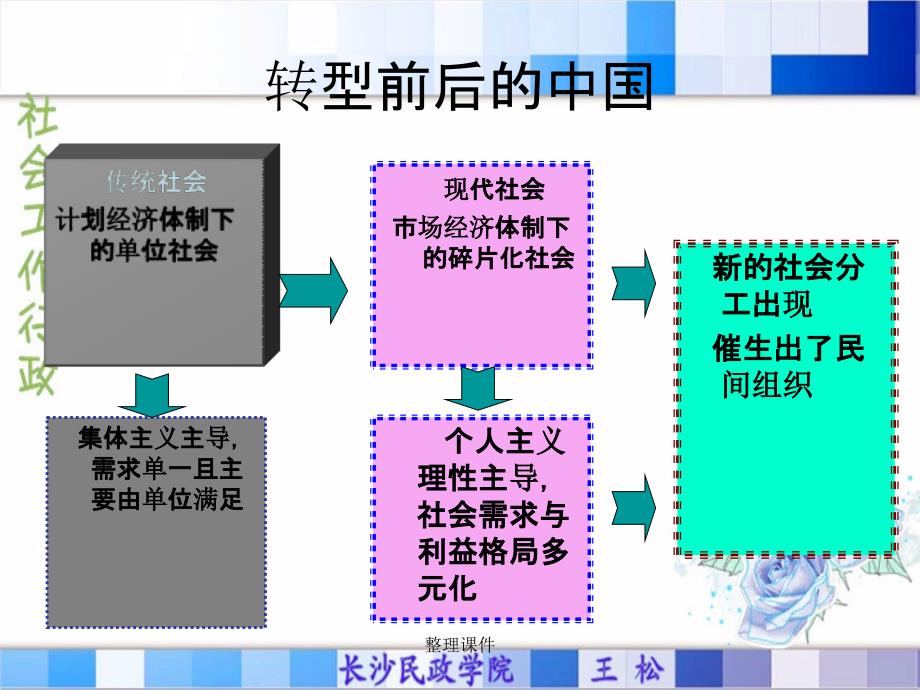 第三讲社会服务机构与行政环境_第3页