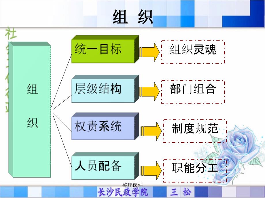 第三讲社会服务机构与行政环境_第4页