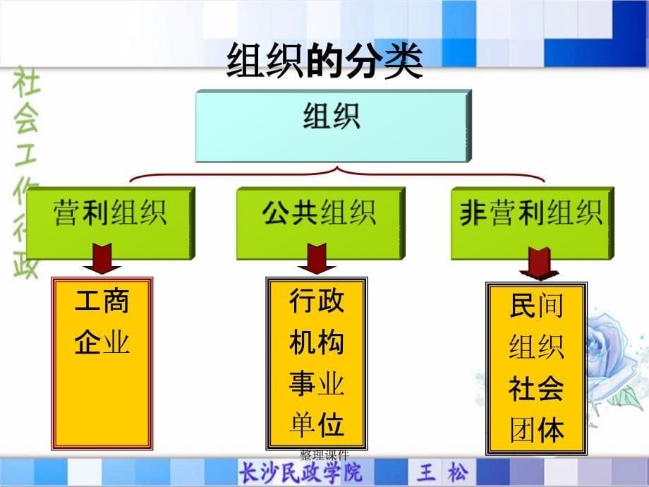 第三讲社会服务机构与行政环境_第5页