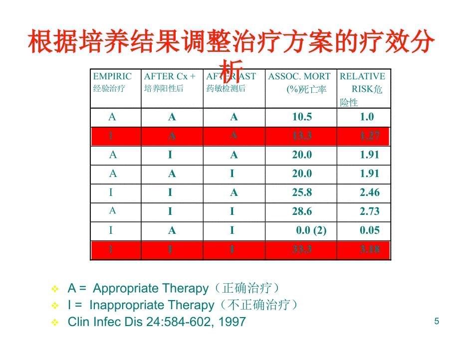 血培养知识ppt课件_第5页