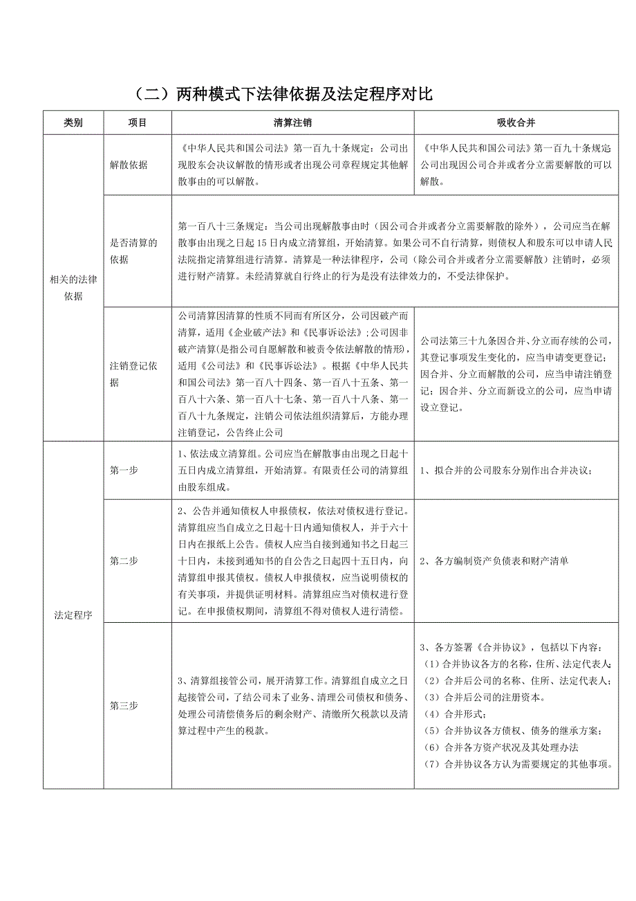 吸收合并与清算的程序及对比_第1页