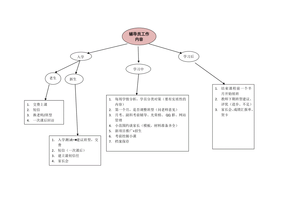 辅导员工作内容脑图_第1页