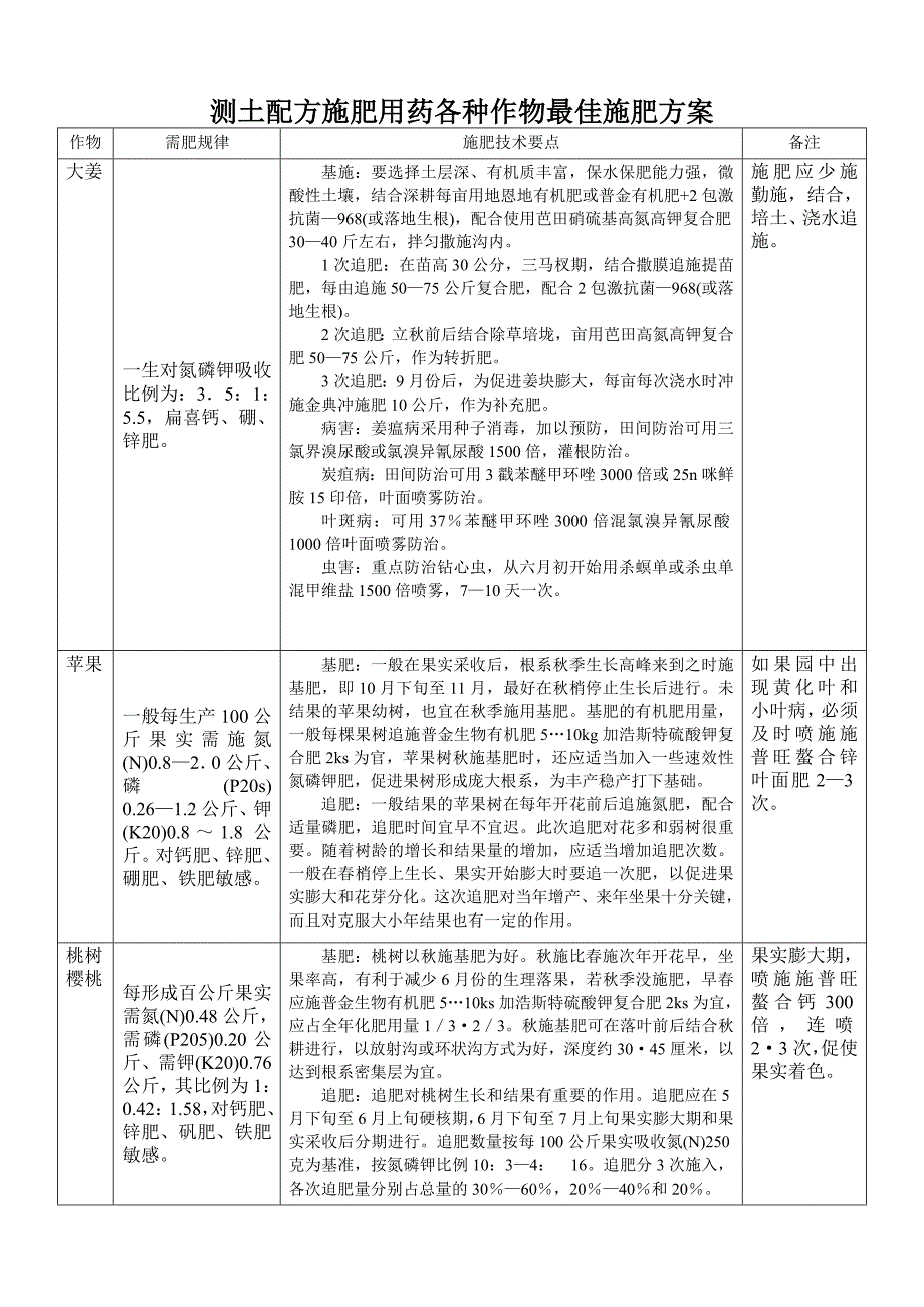 各种作物施肥方案_第1页