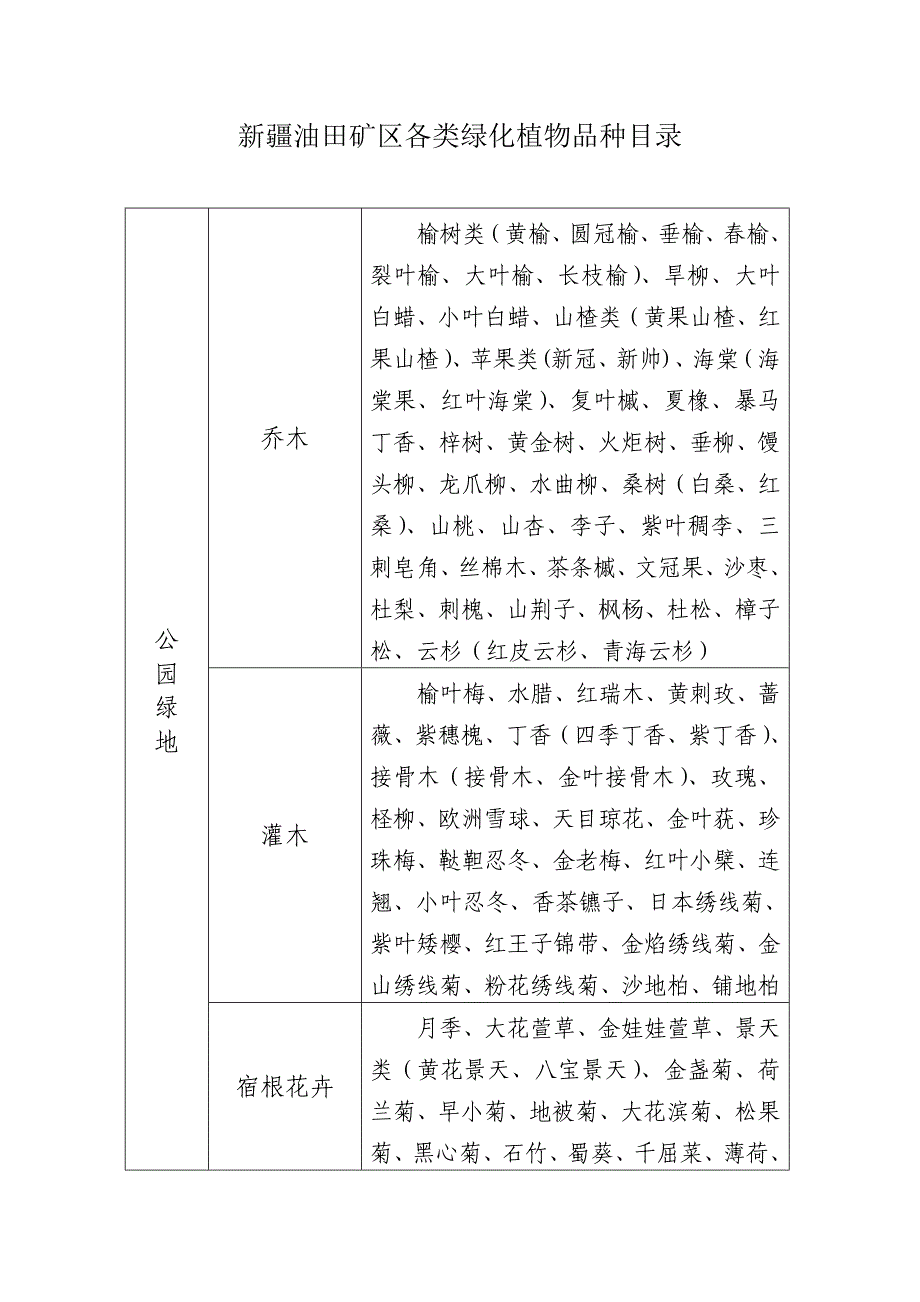 各类绿化植物种植目录.doc_第1页