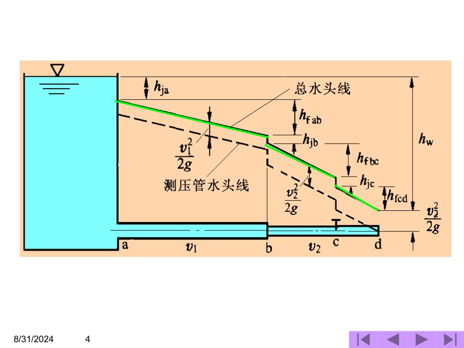 流体力学第四章ppt课件_第4页