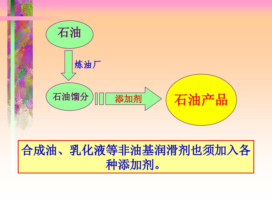 油品添加剂概论_第3页