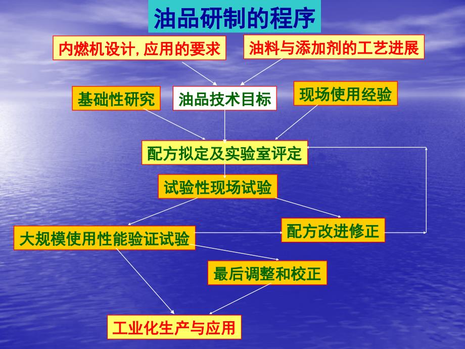 油品添加剂概论_第4页