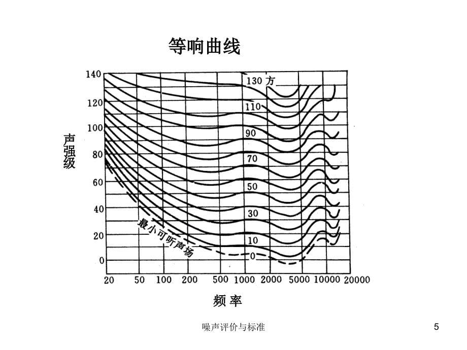 噪声评价与标准课件_第5页