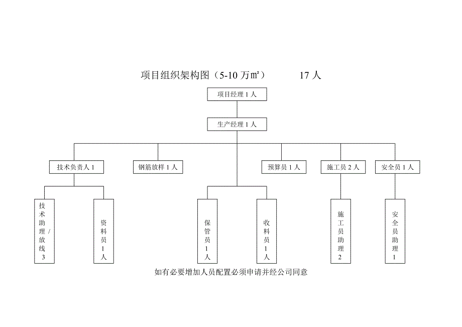 项目组织架构图_第1页