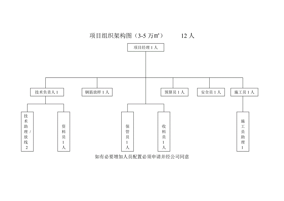 项目组织架构图_第3页