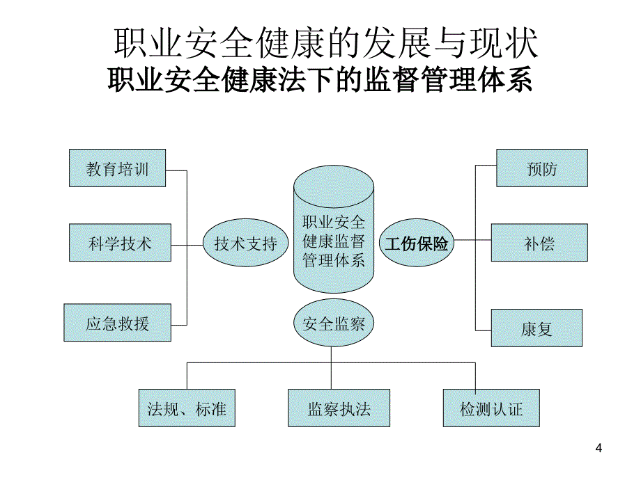 煤矿职业安全健康培训_第4页