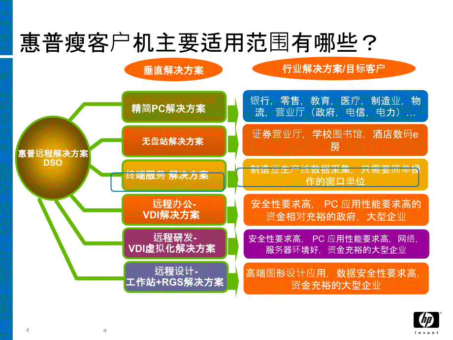 惠普瘦客户机ThinClient产品与使用介绍.ppt_第4页