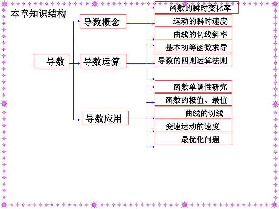 第一章导数及其应用复习小结_第1页