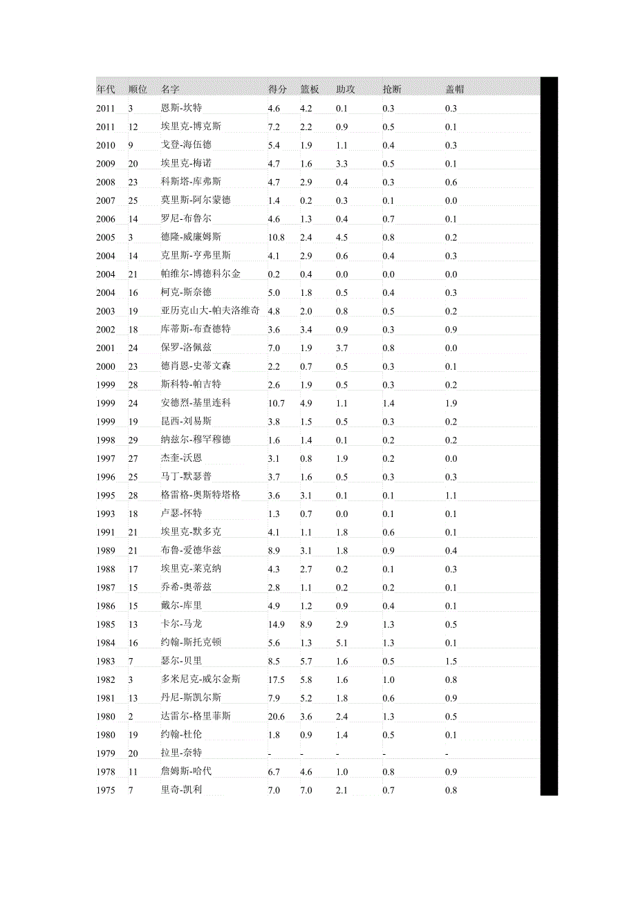 爵士历年选秀_第1页