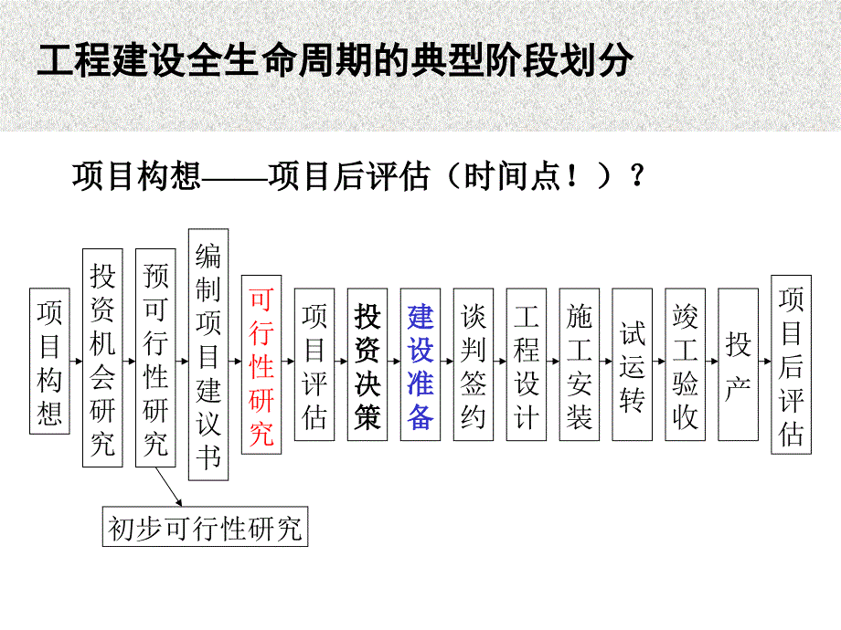 (工程项目)建设准备与建设实施阶段_第3页