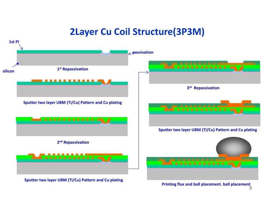 WLCSP--Bumping-Process-FlowPPT优秀课件_第5页