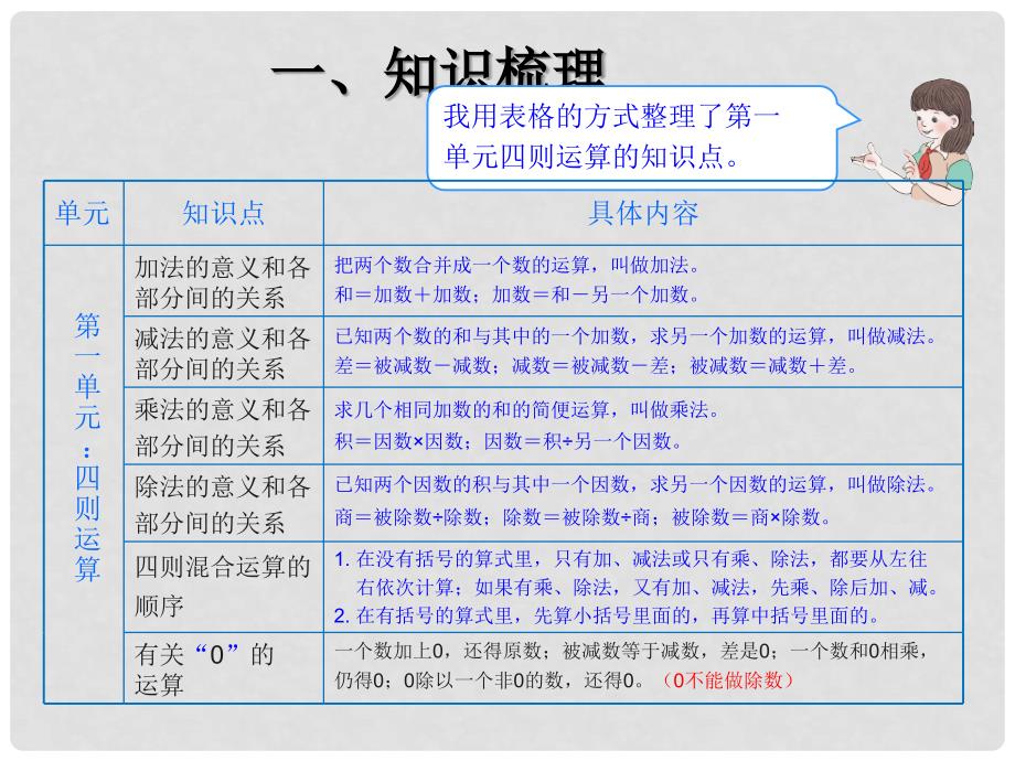 四年级数学下册 10《总复习》（四则运算及运算规律）课件 （新版）新人教版_第4页