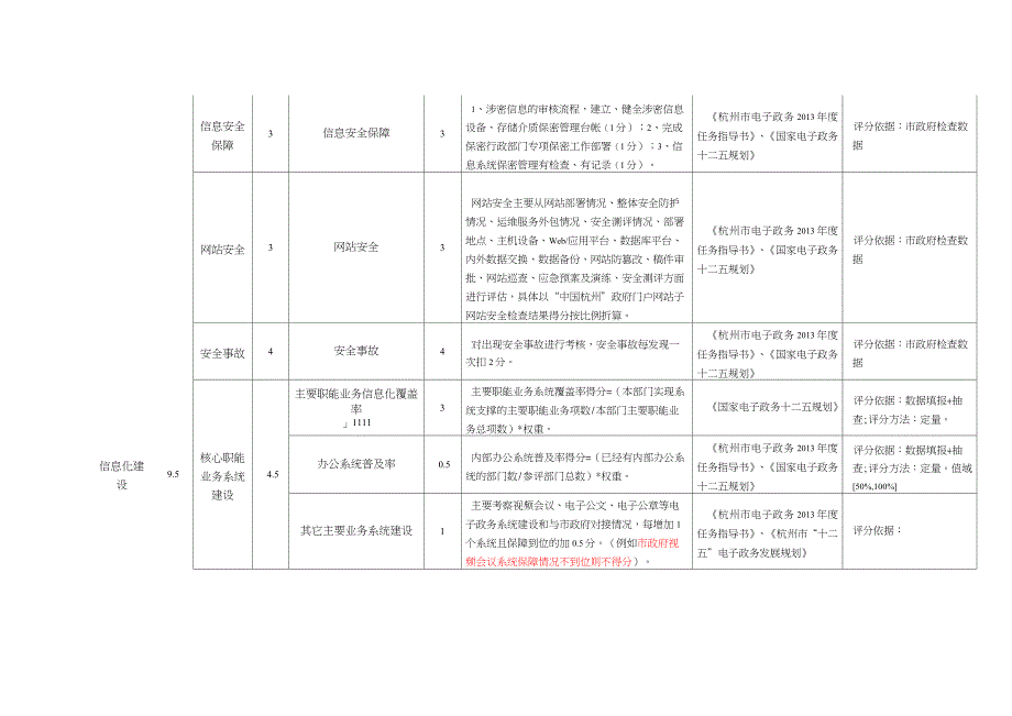 《2019年度杭州市部门电子政务绩效评估指标体系》_第3页