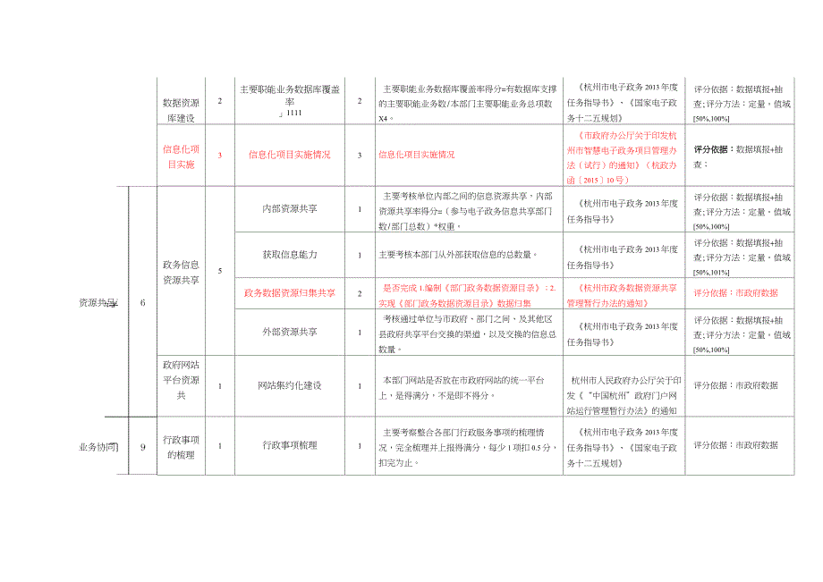 《2019年度杭州市部门电子政务绩效评估指标体系》_第4页